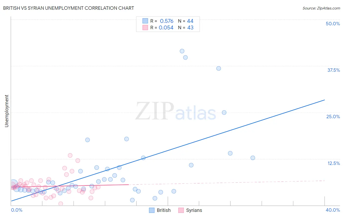 British vs Syrian Unemployment