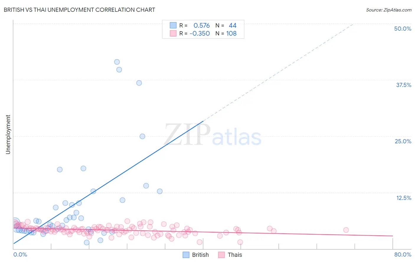 British vs Thai Unemployment