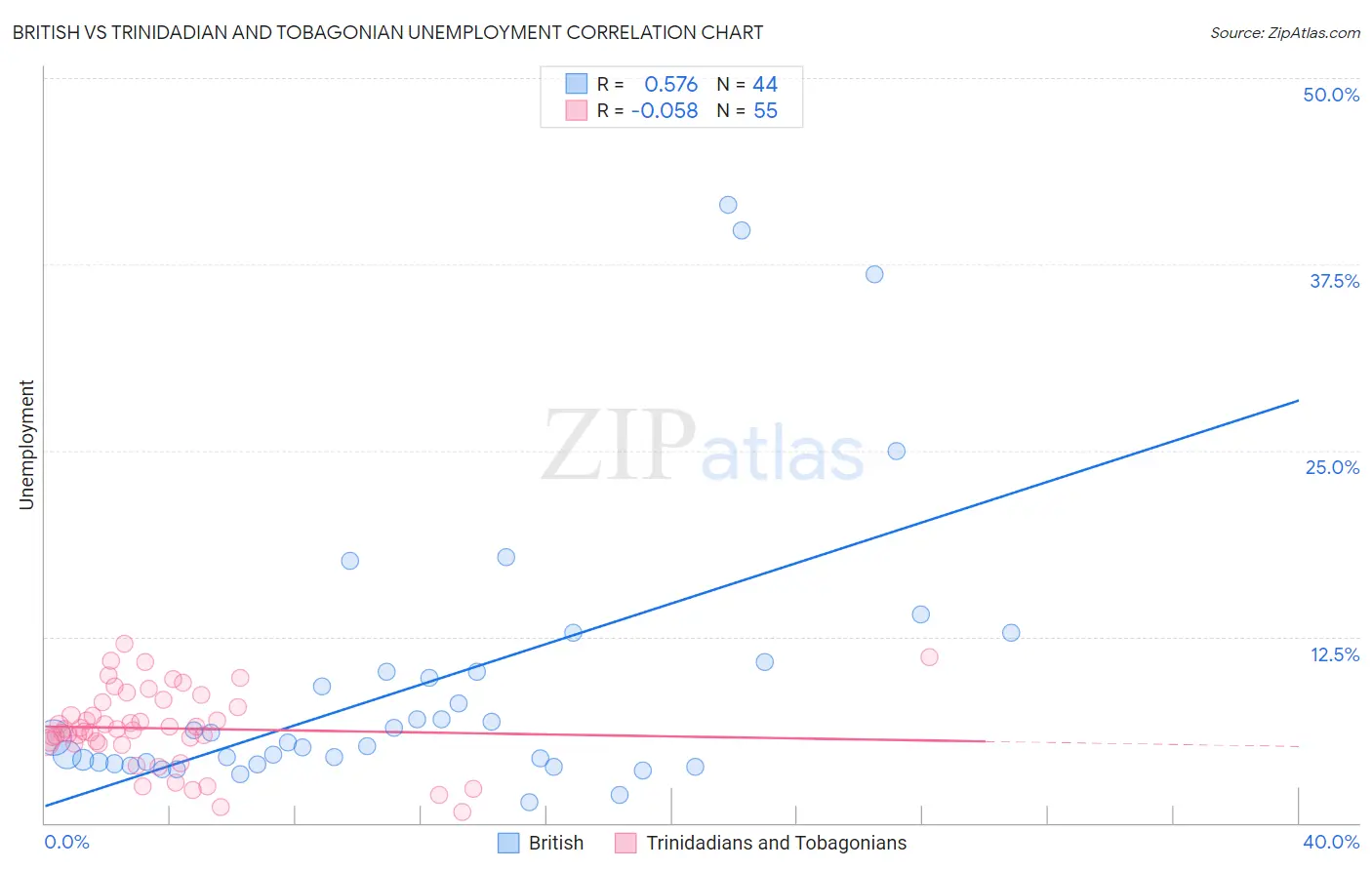 British vs Trinidadian and Tobagonian Unemployment