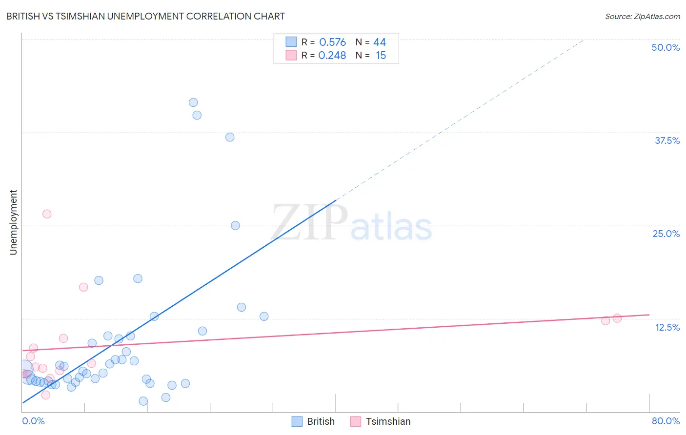 British vs Tsimshian Unemployment