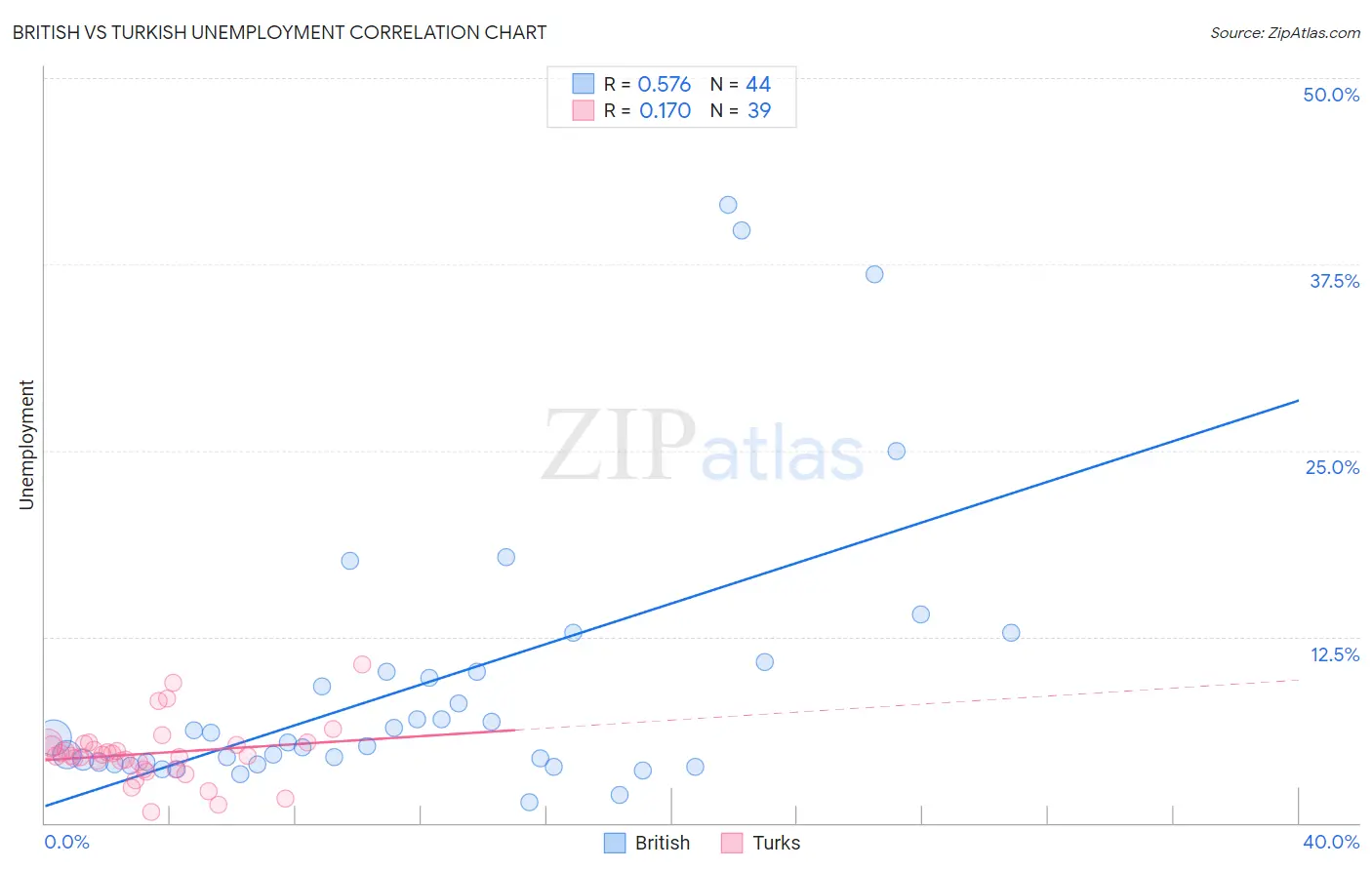 British vs Turkish Unemployment