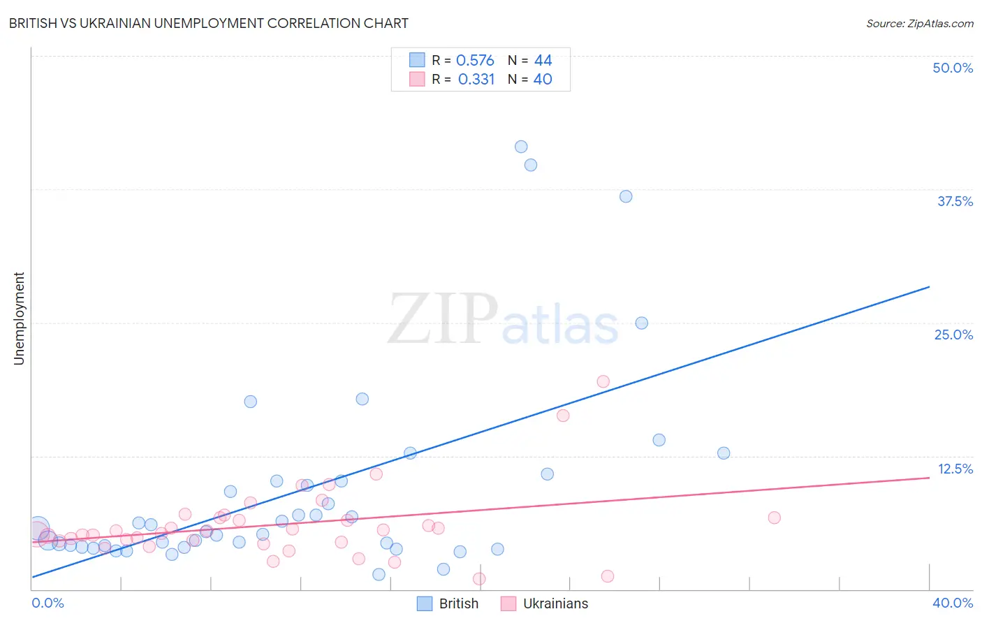 British vs Ukrainian Unemployment