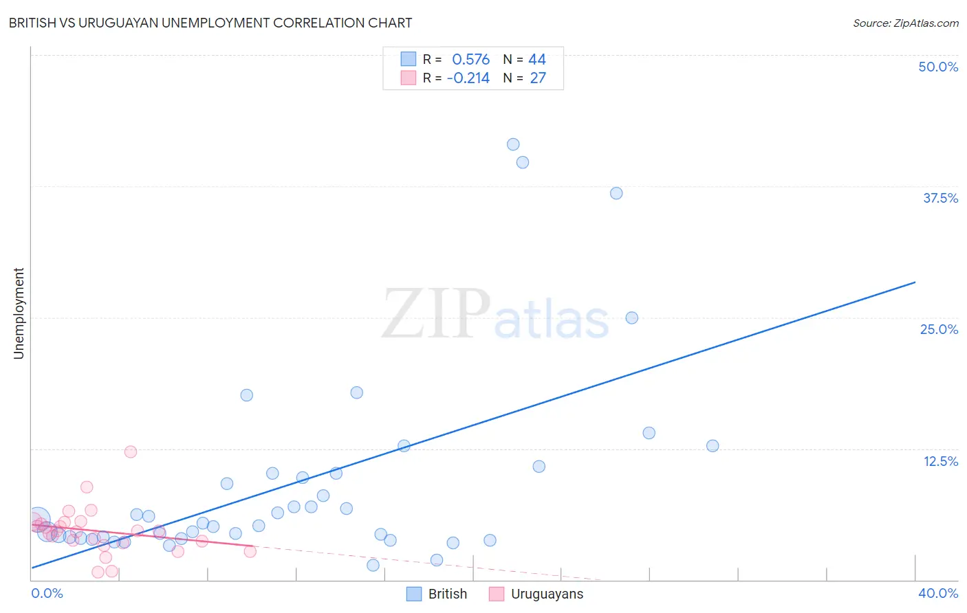 British vs Uruguayan Unemployment