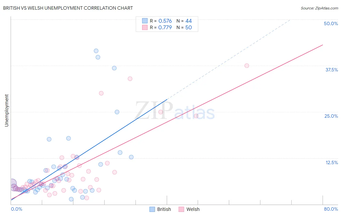 British vs Welsh Unemployment