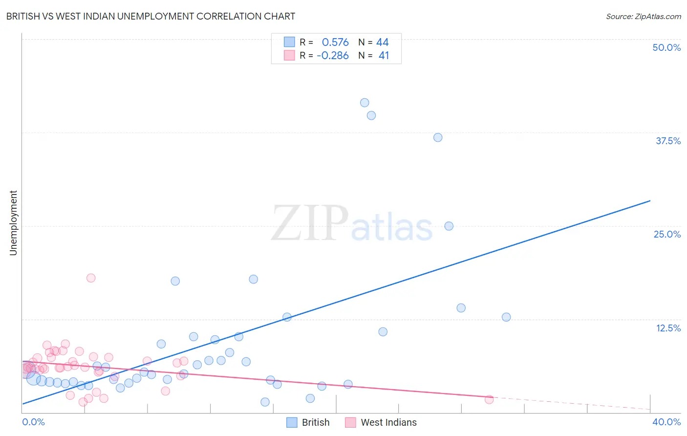 British vs West Indian Unemployment