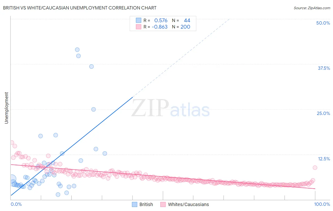 British vs White/Caucasian Unemployment