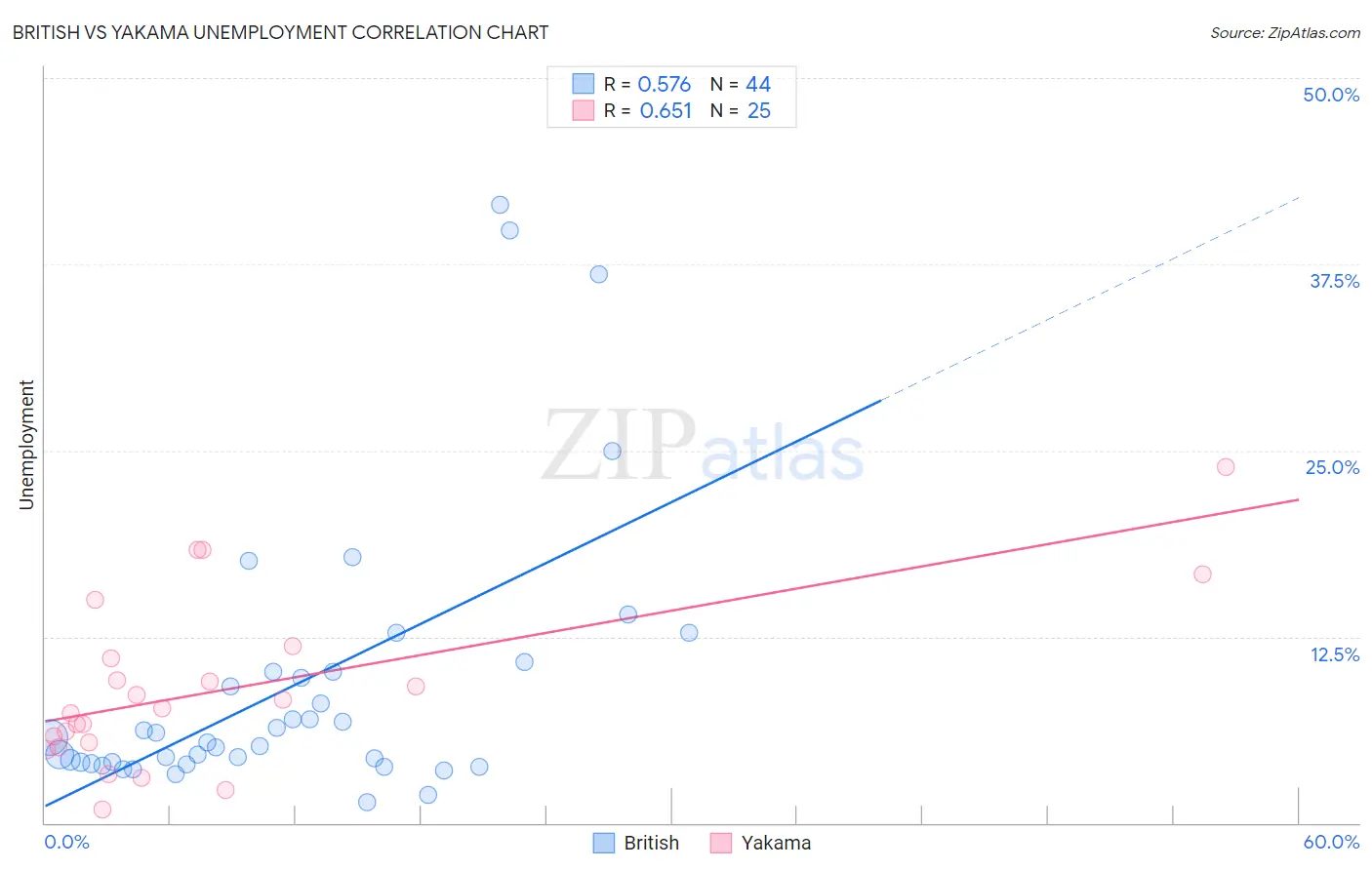 British vs Yakama Unemployment