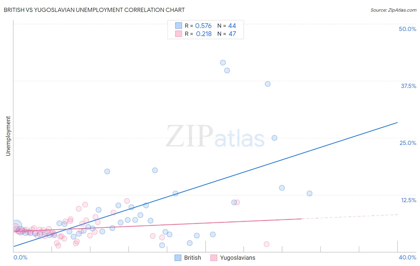 British vs Yugoslavian Unemployment