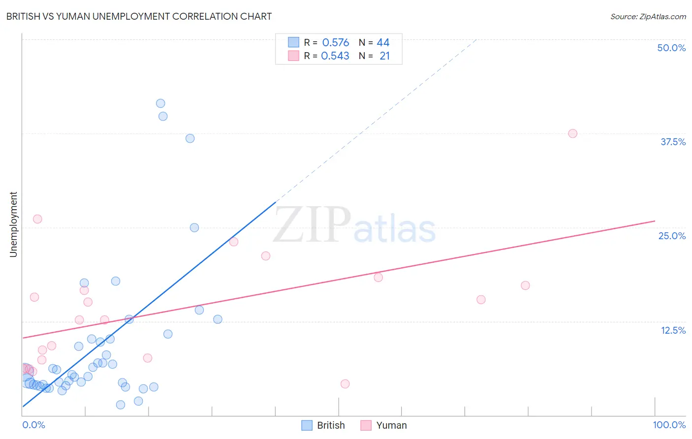 British vs Yuman Unemployment