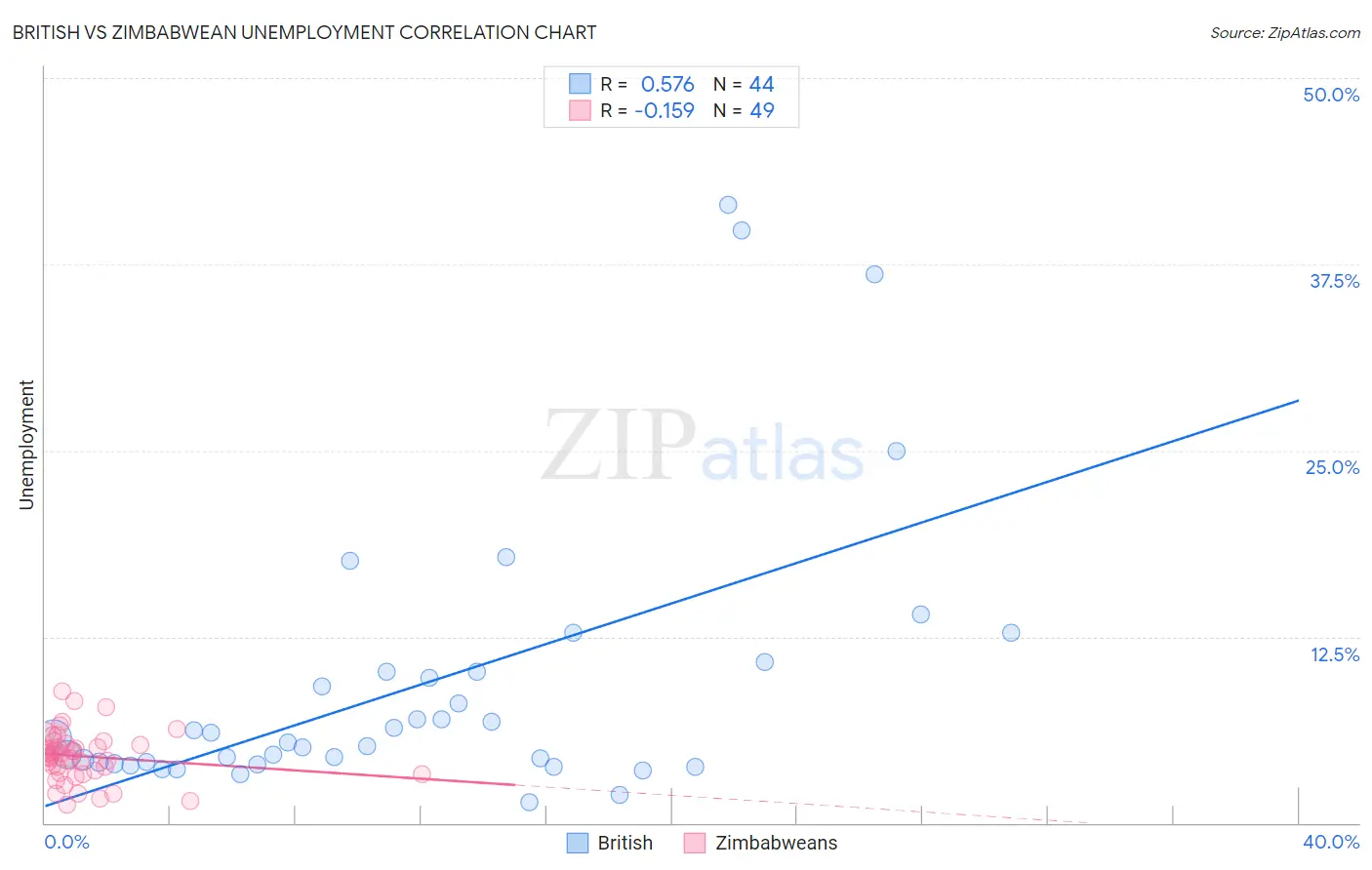 British vs Zimbabwean Unemployment