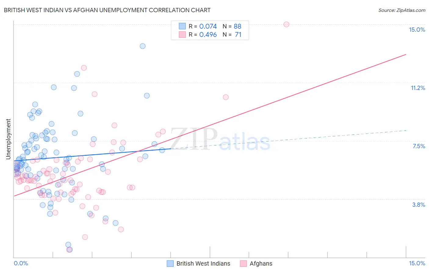 British West Indian vs Afghan Unemployment
