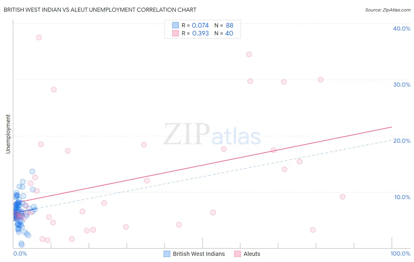 British West Indian vs Aleut Unemployment