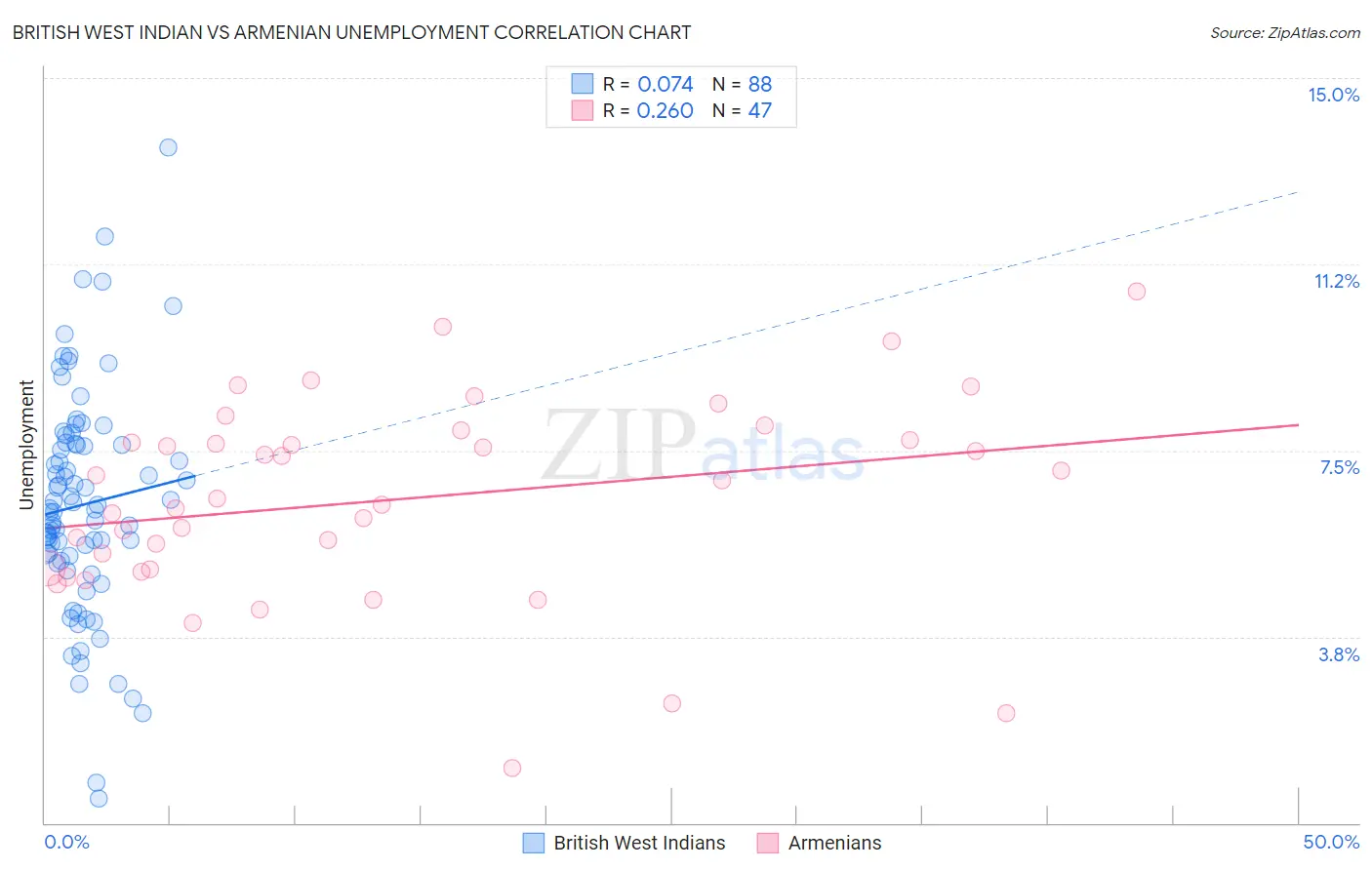 British West Indian vs Armenian Unemployment