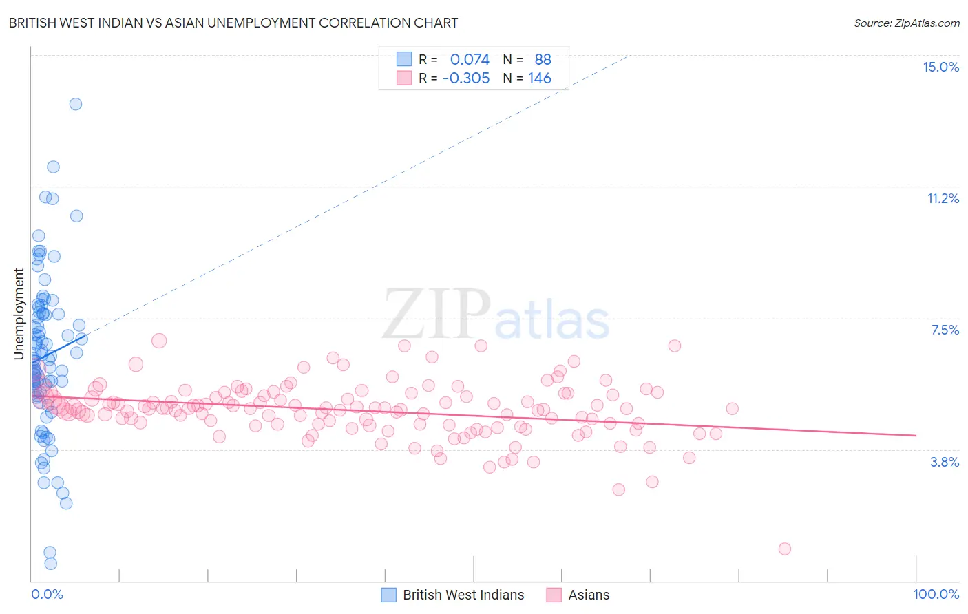 British West Indian vs Asian Unemployment