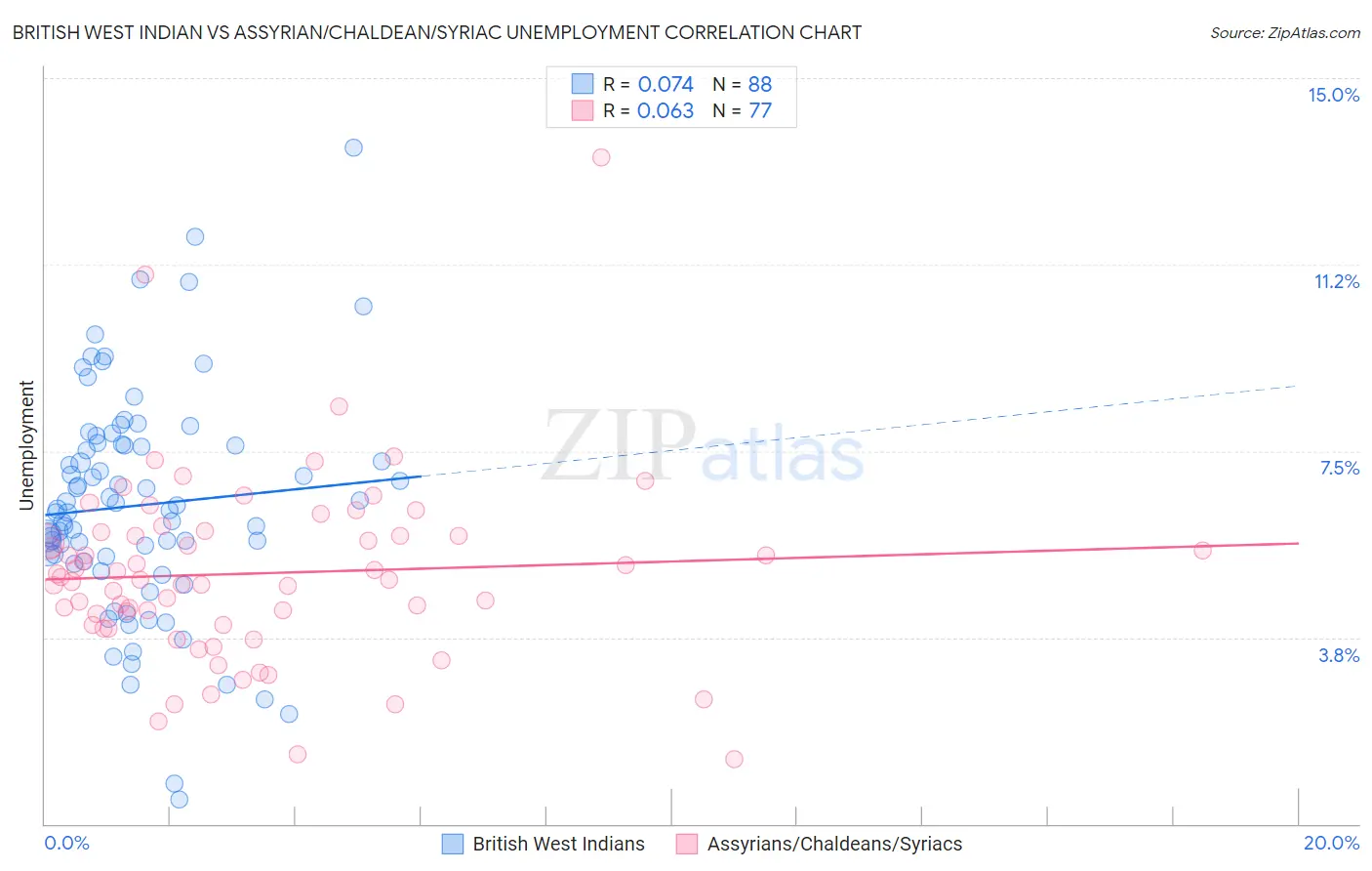 British West Indian vs Assyrian/Chaldean/Syriac Unemployment