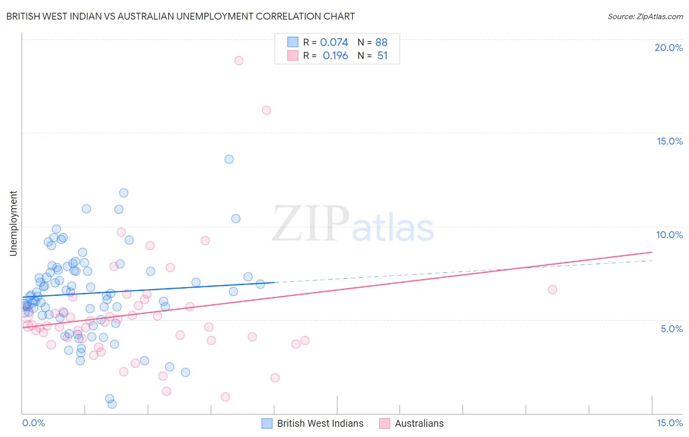 British West Indian vs Australian Unemployment
