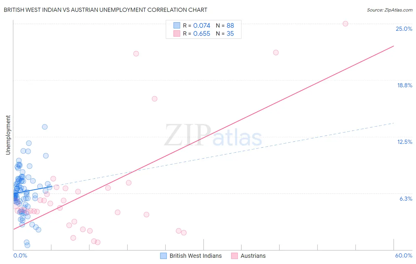 British West Indian vs Austrian Unemployment