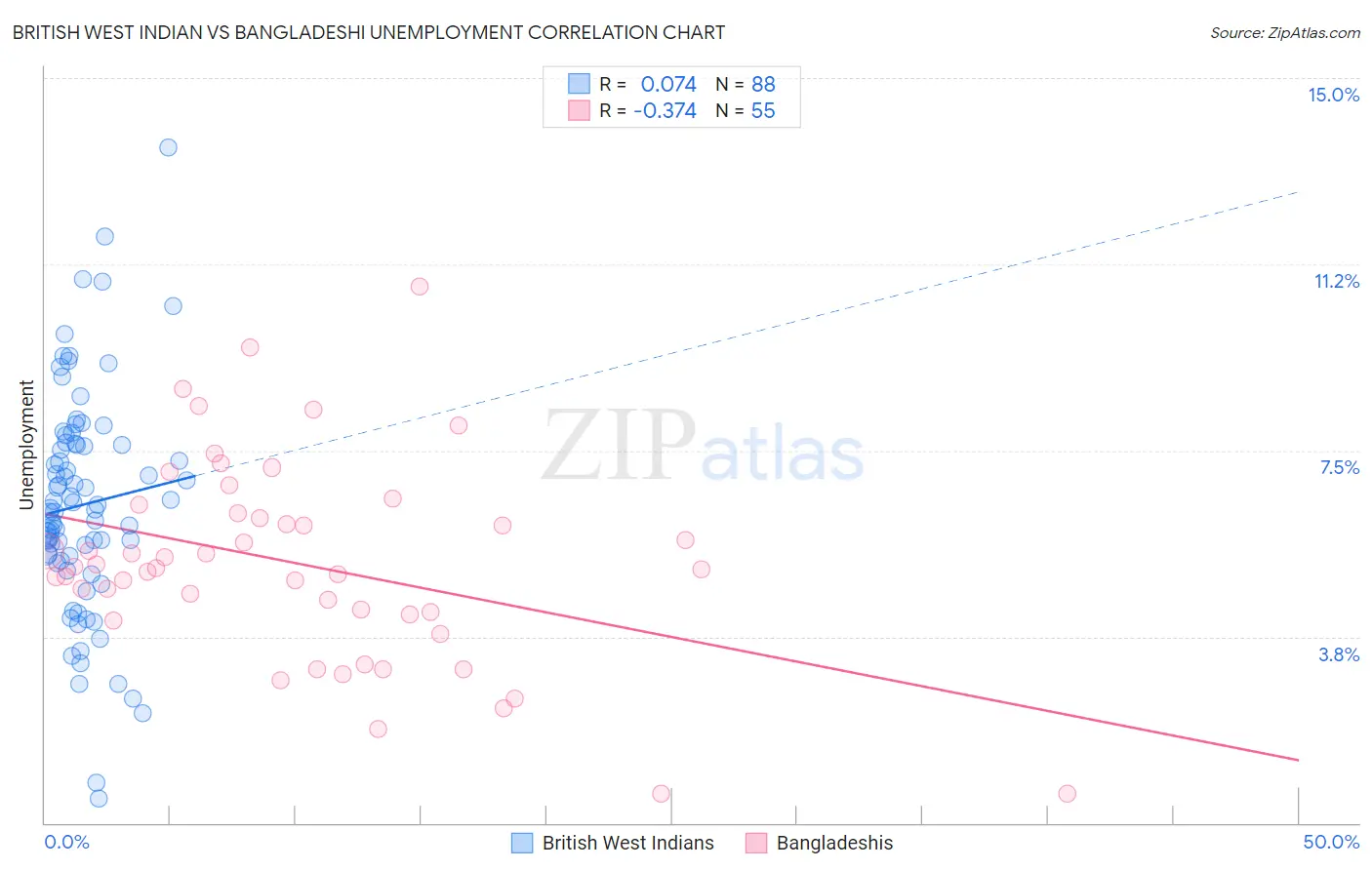 British West Indian vs Bangladeshi Unemployment