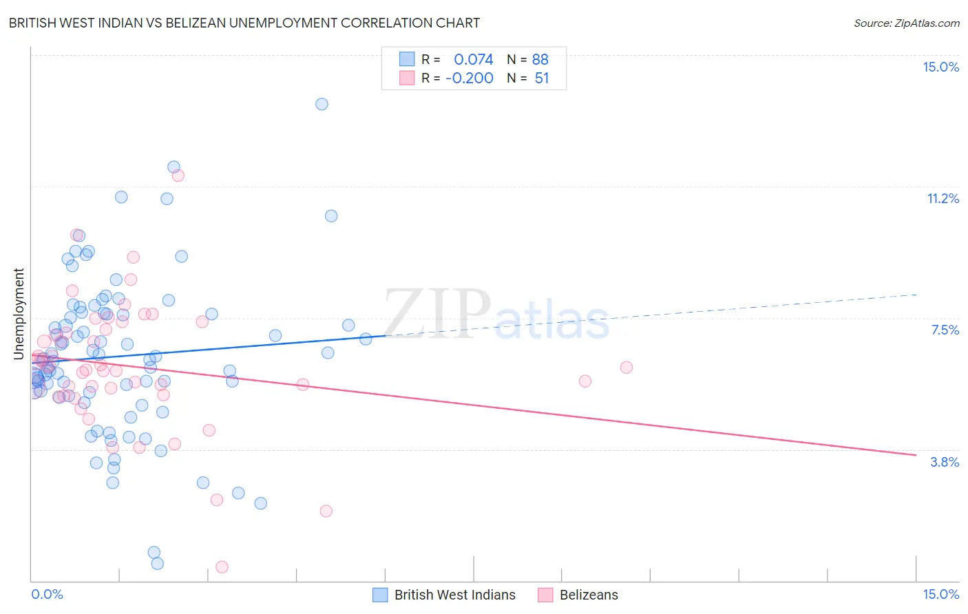 British West Indian vs Belizean Unemployment