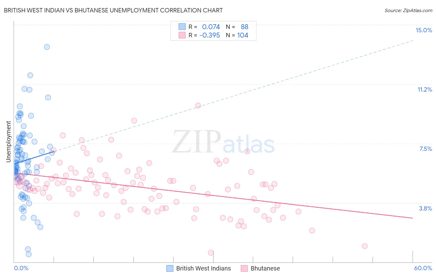British West Indian vs Bhutanese Unemployment
