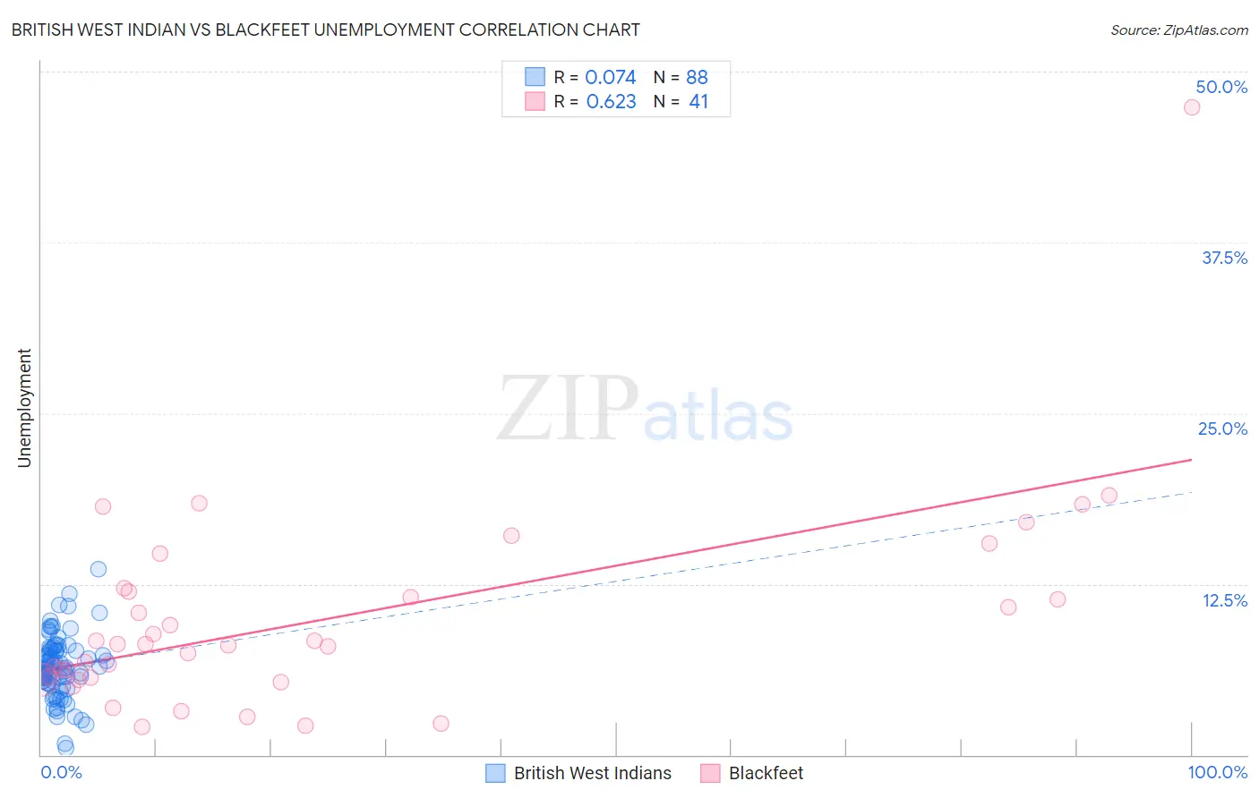 British West Indian vs Blackfeet Unemployment