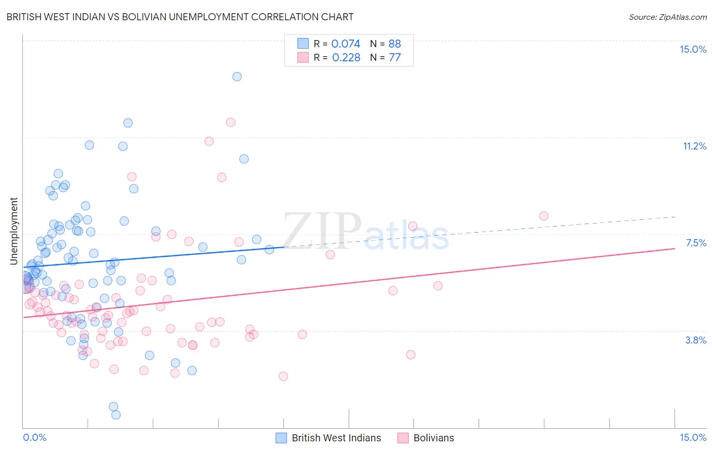 British West Indian vs Bolivian Unemployment