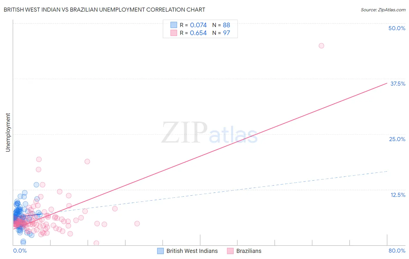 British West Indian vs Brazilian Unemployment