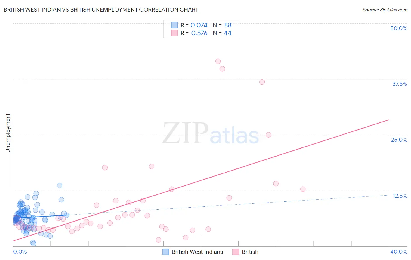 British West Indian vs British Unemployment