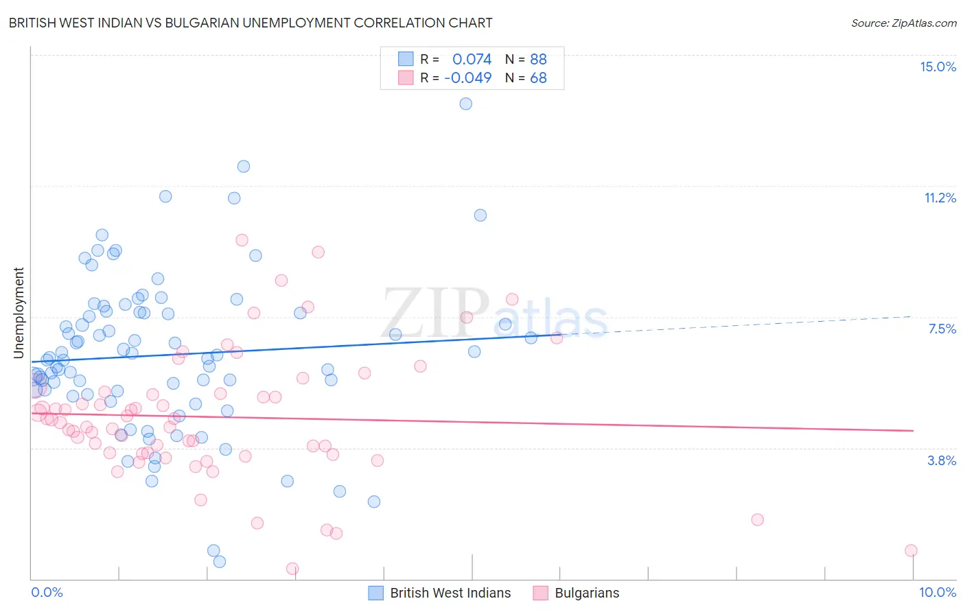 British West Indian vs Bulgarian Unemployment