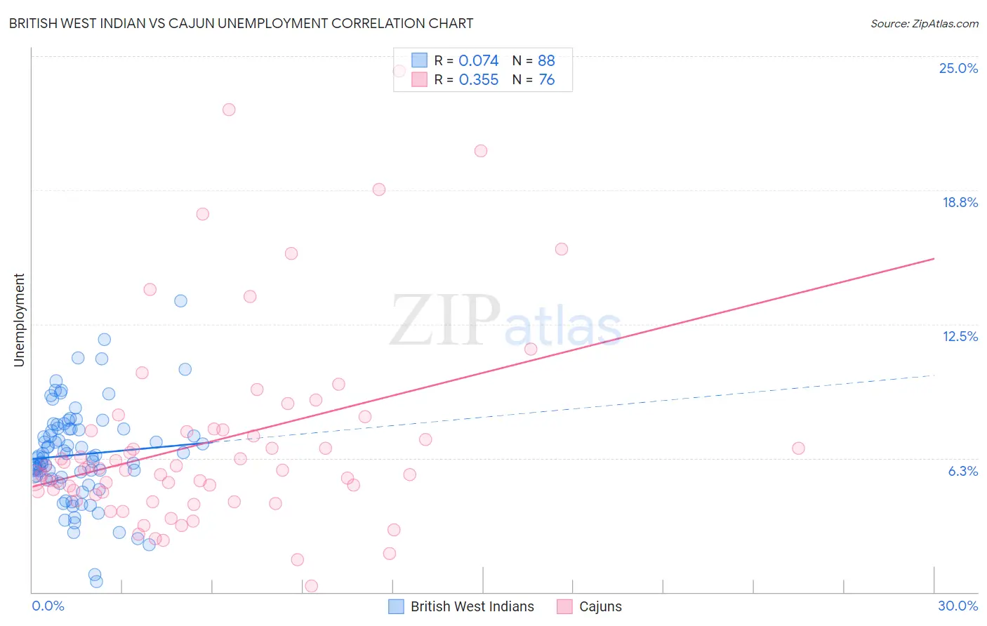 British West Indian vs Cajun Unemployment
