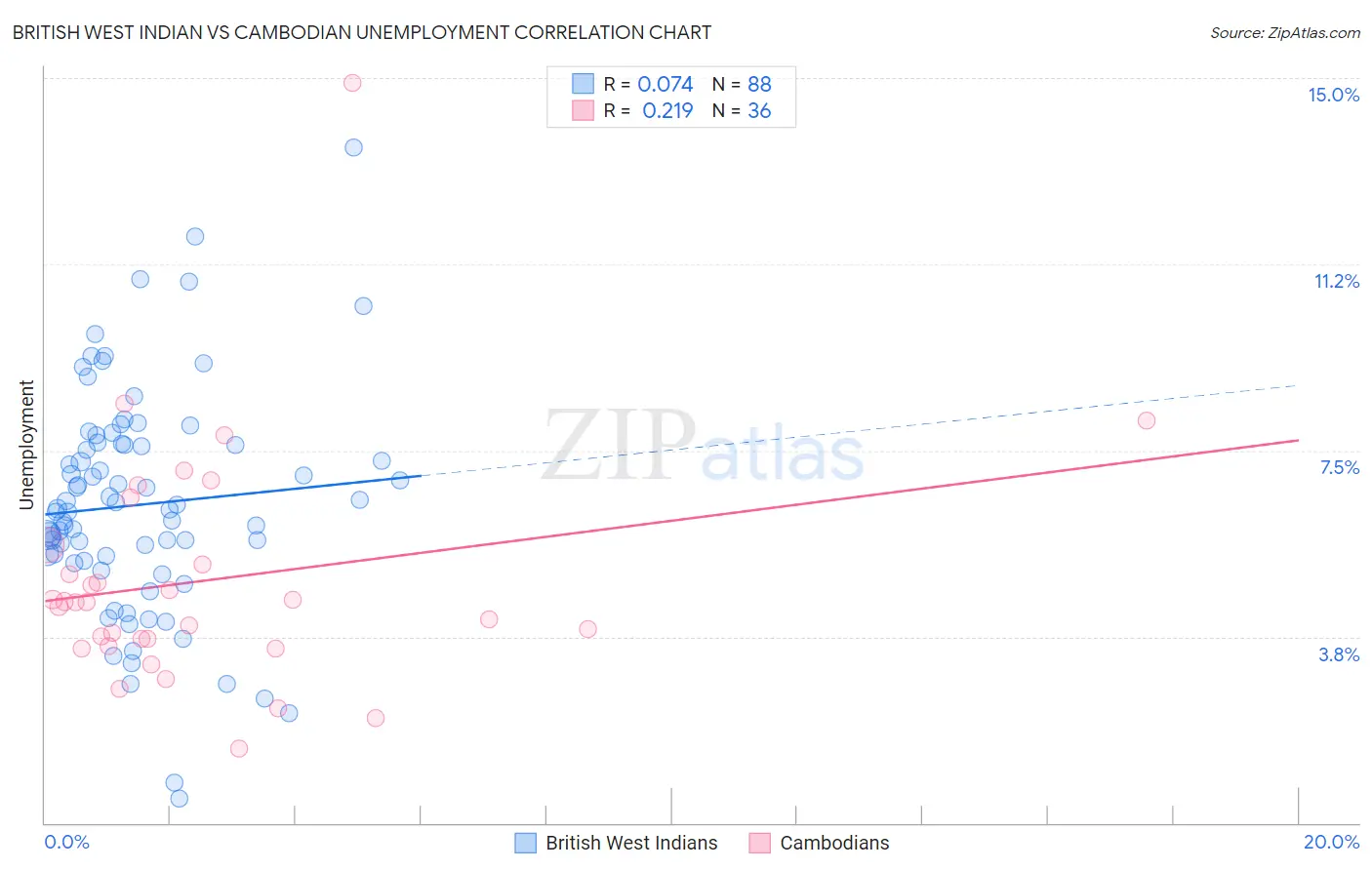 British West Indian vs Cambodian Unemployment