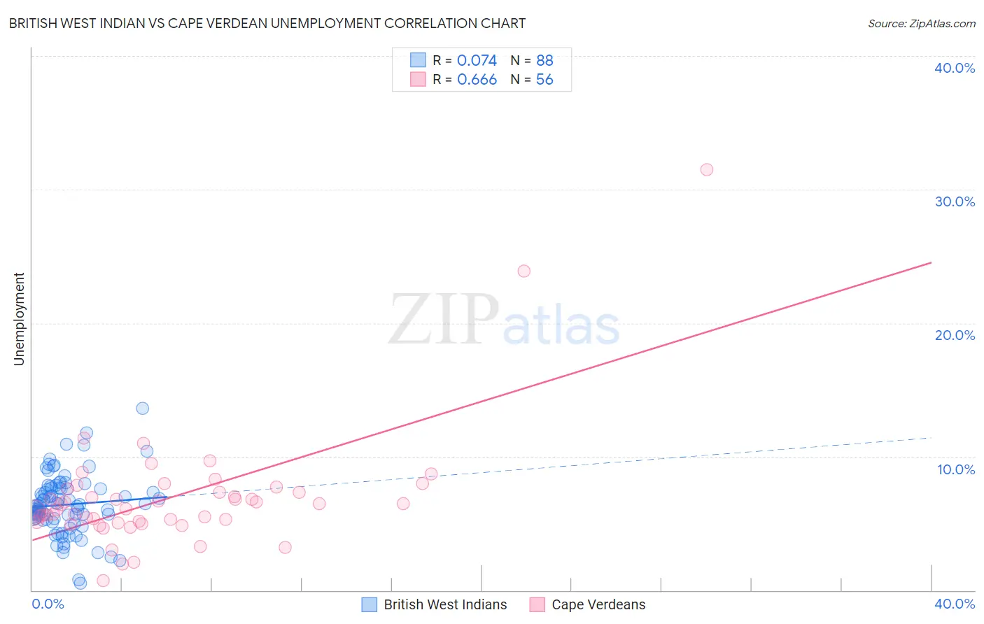 British West Indian vs Cape Verdean Unemployment