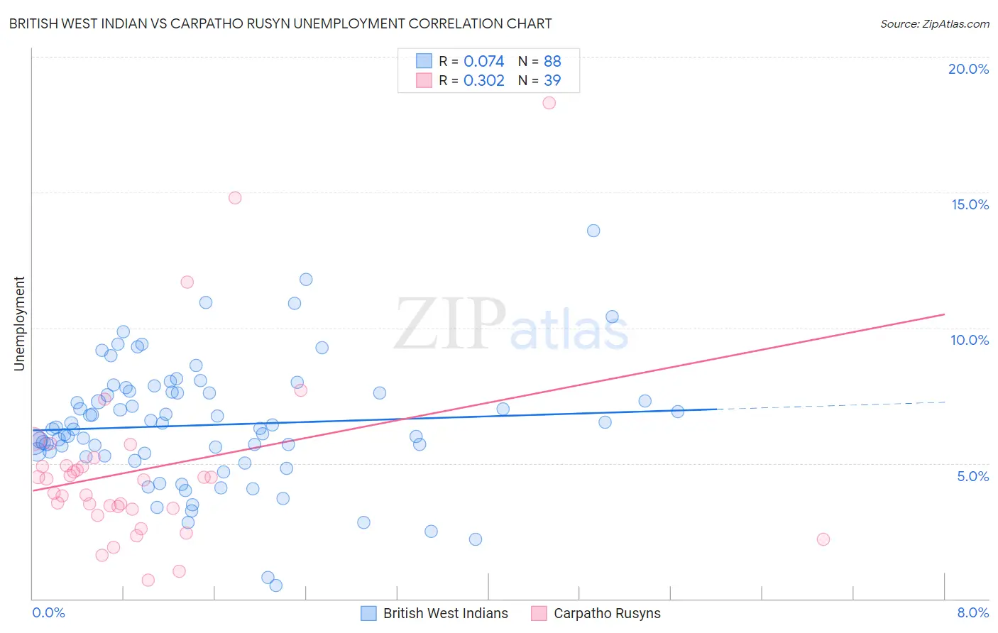 British West Indian vs Carpatho Rusyn Unemployment