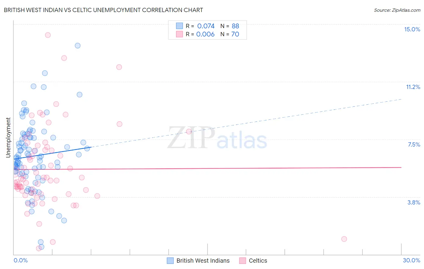 British West Indian vs Celtic Unemployment