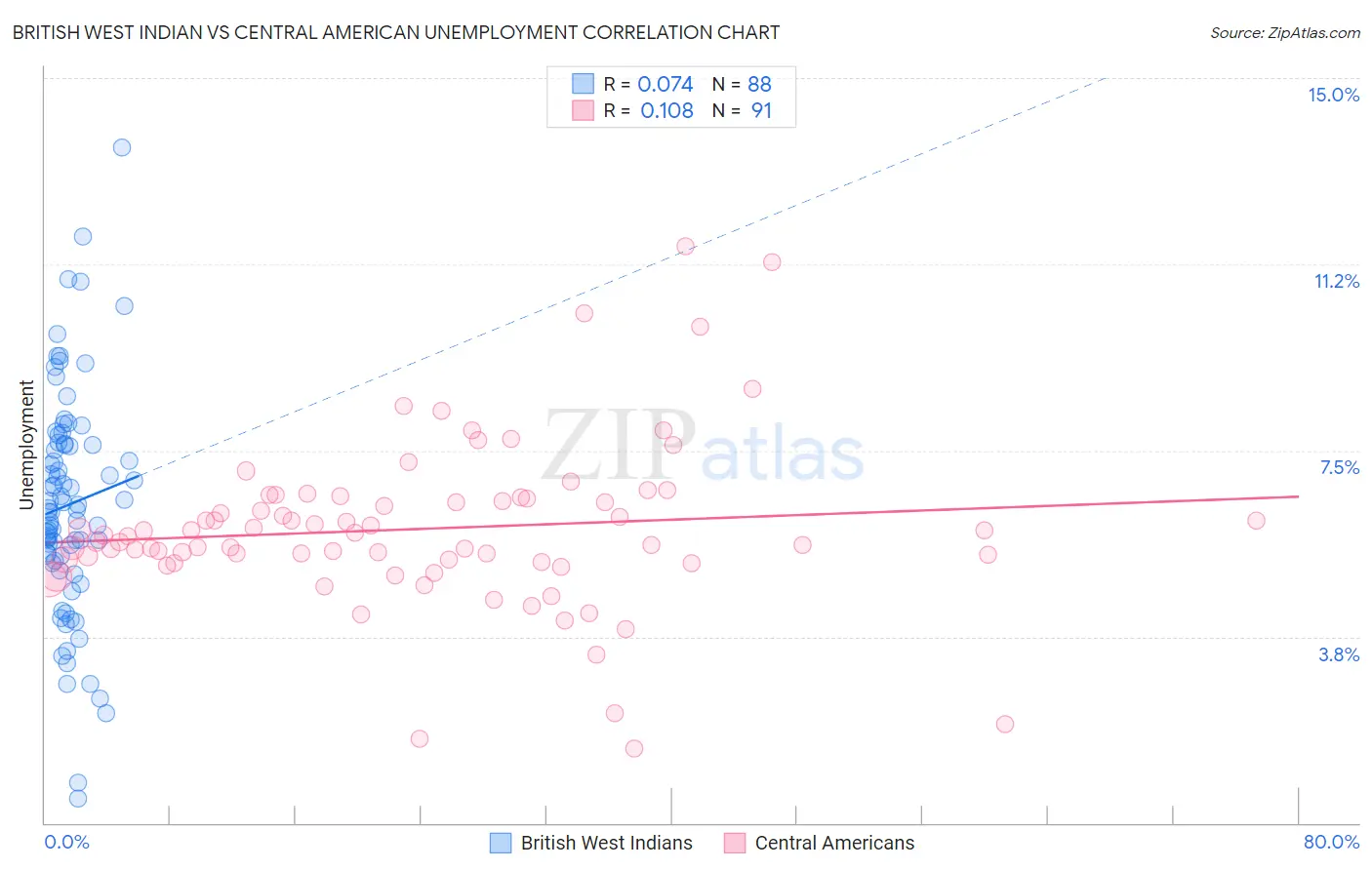 British West Indian vs Central American Unemployment