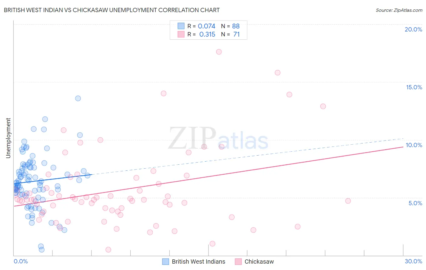 British West Indian vs Chickasaw Unemployment