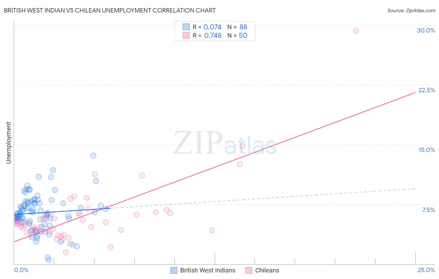 British West Indian vs Chilean Unemployment