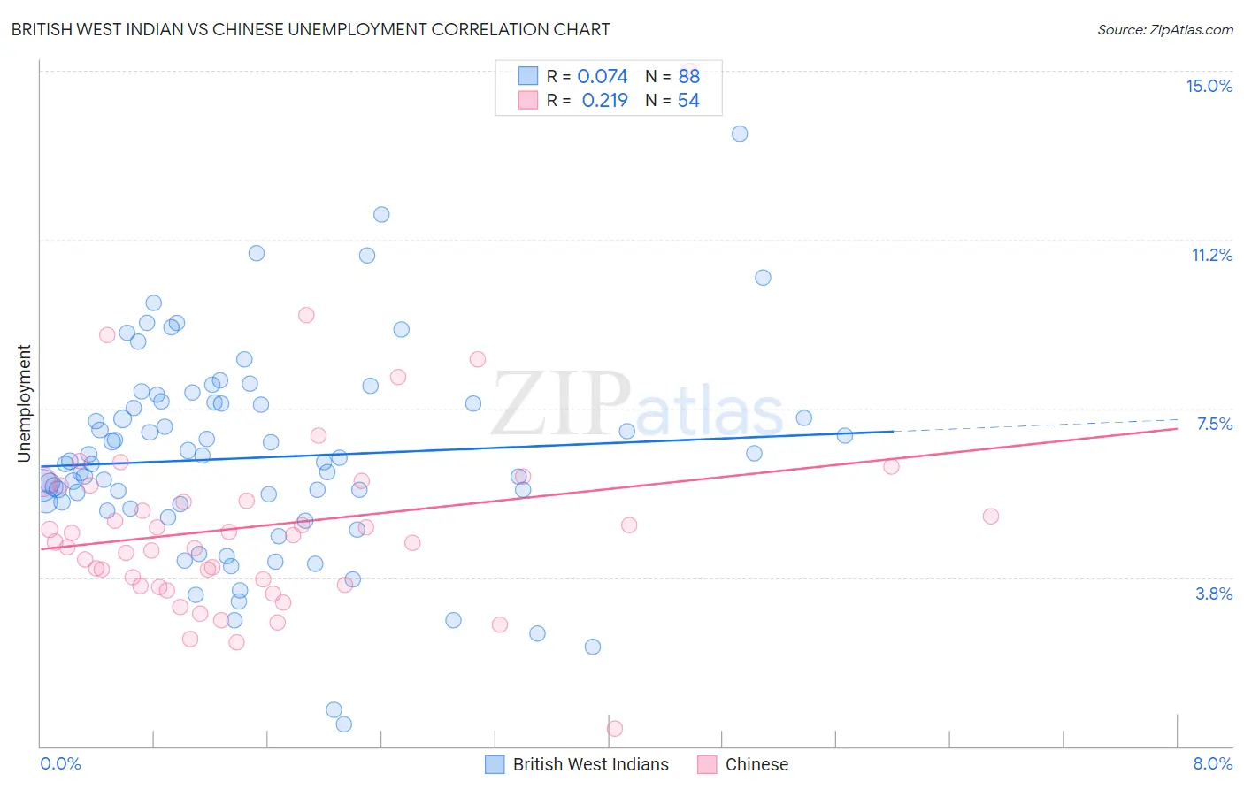 British West Indian vs Chinese Unemployment