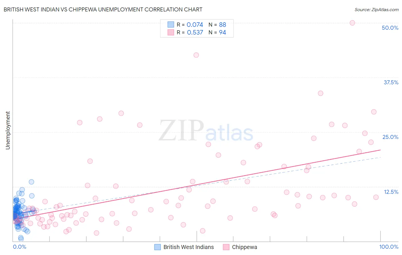British West Indian vs Chippewa Unemployment