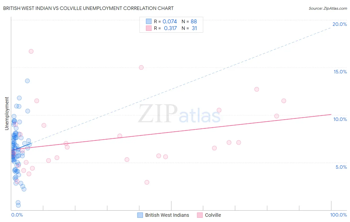 British West Indian vs Colville Unemployment