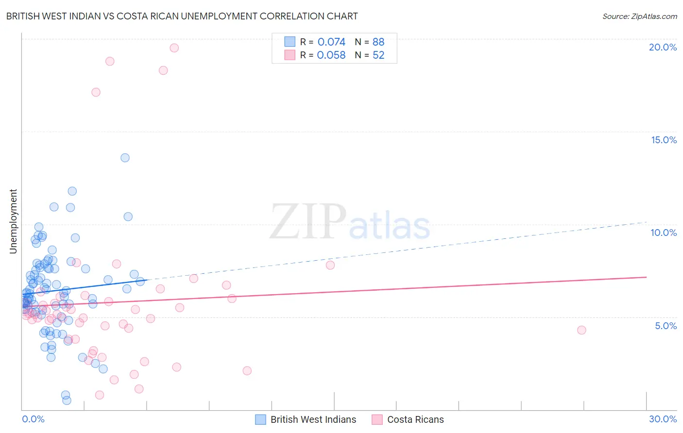 British West Indian vs Costa Rican Unemployment