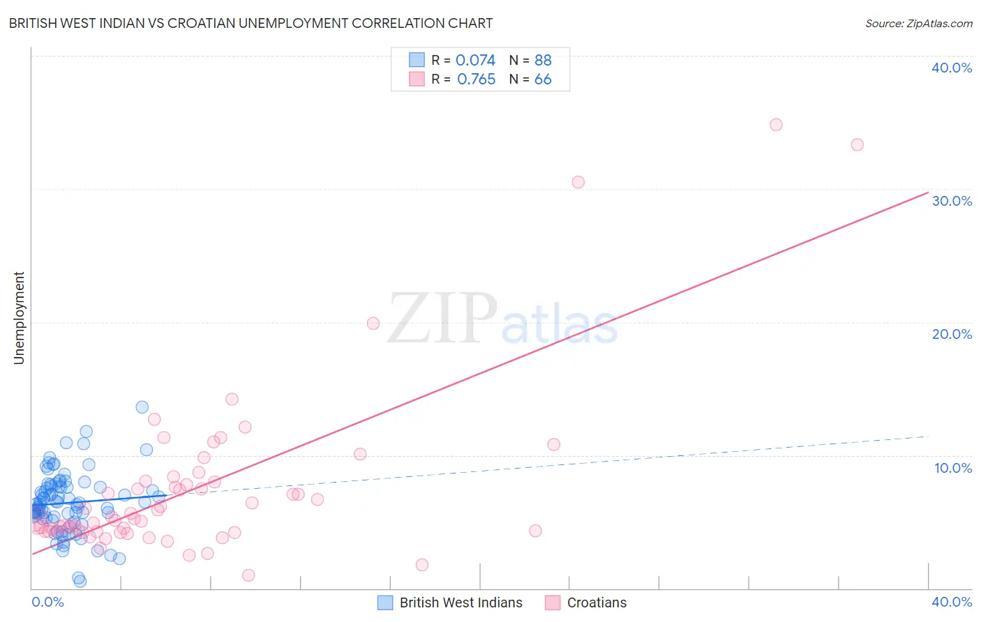 British West Indian vs Croatian Unemployment