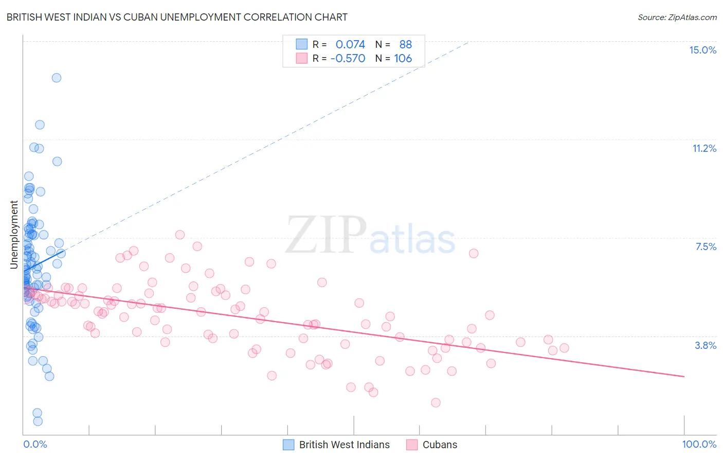 British West Indian vs Cuban Unemployment