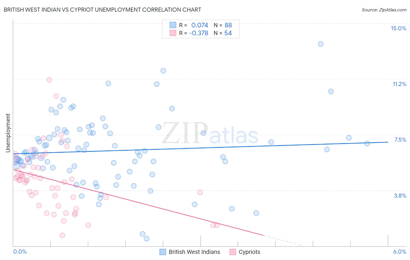 British West Indian vs Cypriot Unemployment