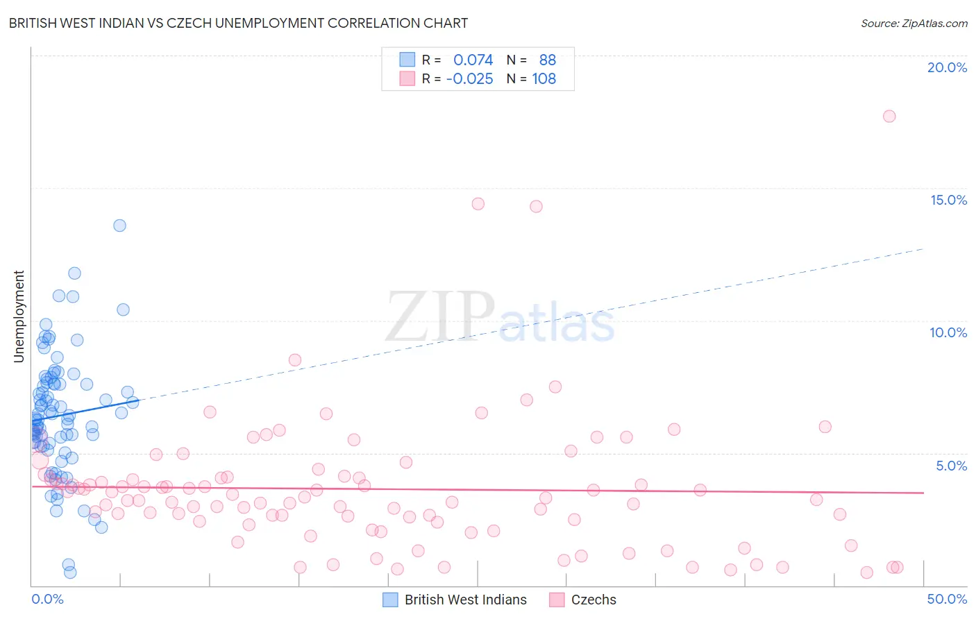 British West Indian vs Czech Unemployment