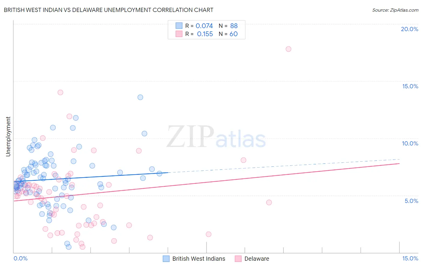 British West Indian vs Delaware Unemployment