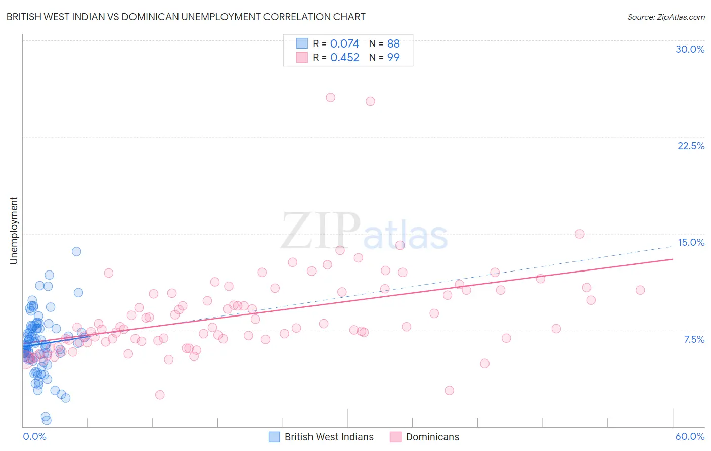 British West Indian vs Dominican Unemployment