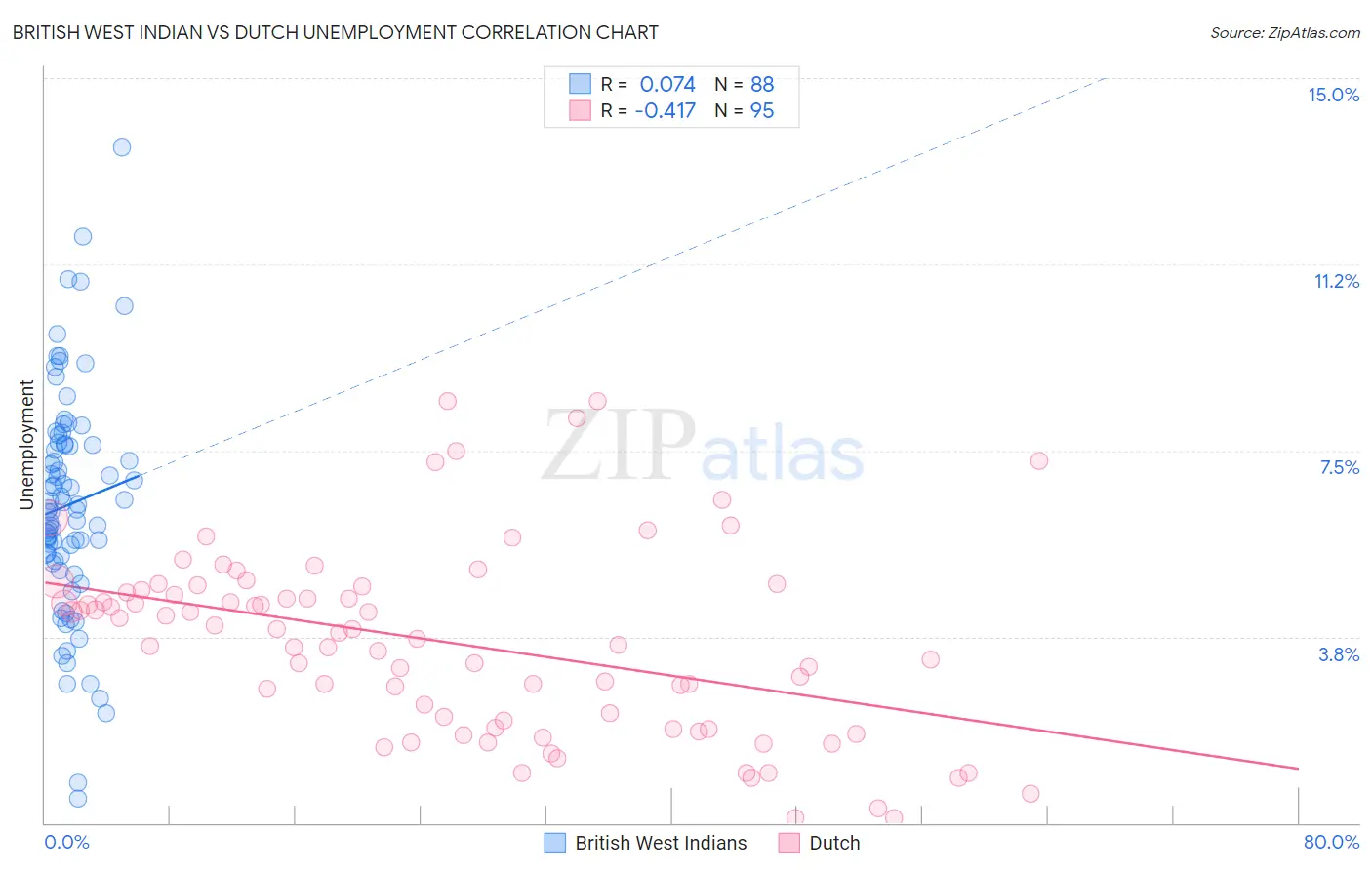 British West Indian vs Dutch Unemployment