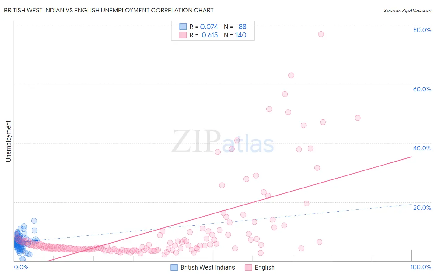 British West Indian vs English Unemployment