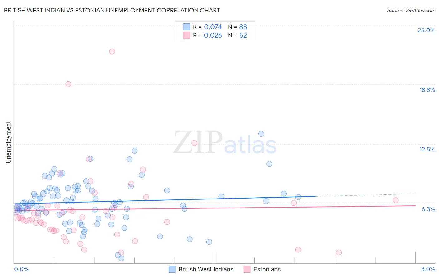 British West Indian vs Estonian Unemployment
